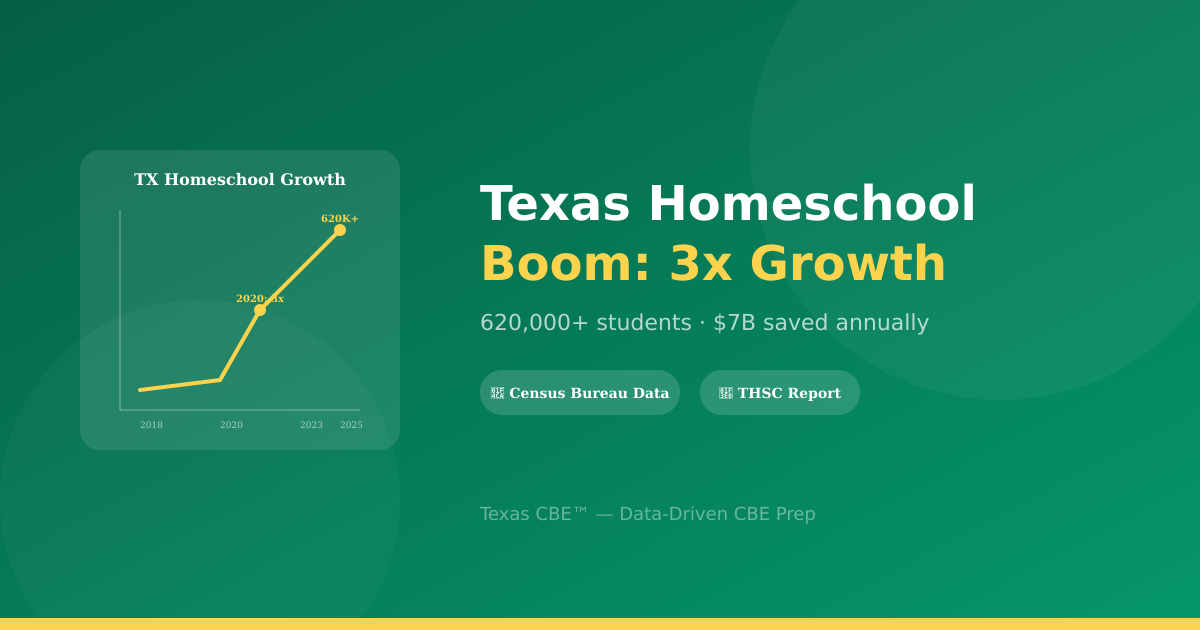 Texas Homeschool Boom: 3x Growth Since 2020 and What It Means for CBE