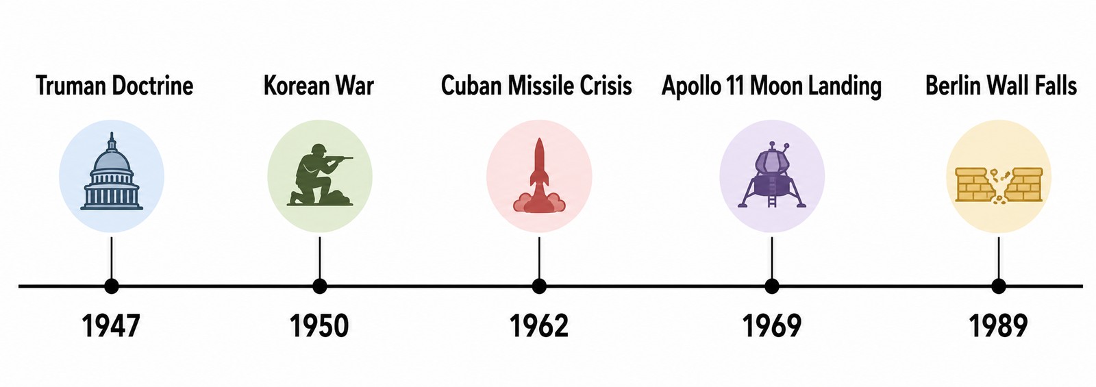 Five flashpoints across 42 years. Cuban Missile Crisis (1962) was the closest the world came to nuclear war.
